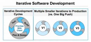 Iterative Software Development