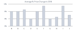 Average Price Change in Percent 2018