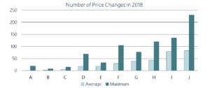 Number of Price Changes in 2018