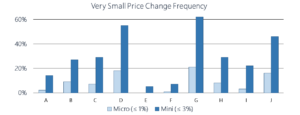 Very Small Price Change Percentage 2018