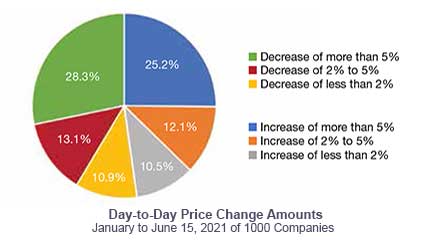 Price Change Amounts Data, 2020-H1