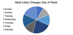 Most Likely Price Change Days of Week During Pandemic