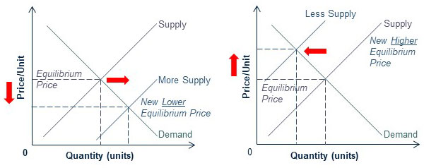 Demand with Varying Supply Curves